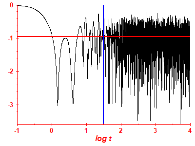 Survival probability log